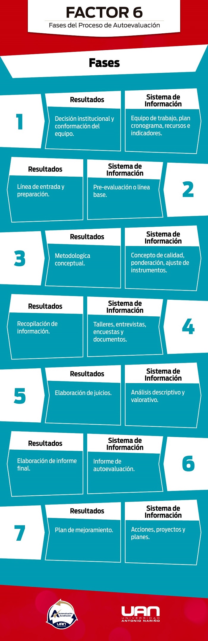 Factor6FasesProcesoAutoevaluacion