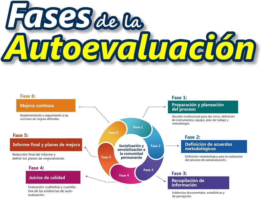FasesAutoevaluacion